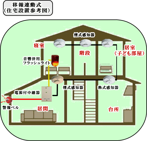 移報連動方式の住宅設置参考図です。例では2階寝室ベット脇に音響併用フラッシュライトを設置。火災を視覚・聴覚的に早く知ることができます。また、外部に警報ベルを設置して周囲にも火災発生を早く知らせることができます。